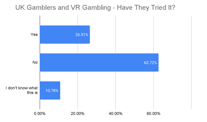 GoodLuckMate UK Gambling Survey - VR Gambling Habits